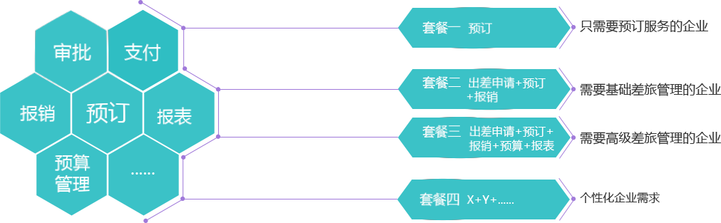 针对企业需求定制不同顺序的工作流、不同模块的功能组合（差旅壹号）